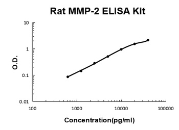 Rat MMP-2 Quick ELISA Kit