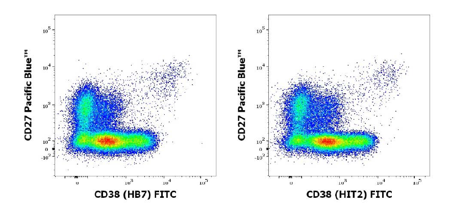 Figure 2: Reactivity of anti-CD38 clones HB7 and HIT2, labeled with FITC, is shown on B cells and compared based on CD27 expression.
