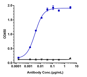 B7-H1 / PD-L1 / CD274 Reference Antibody (envafolimab)