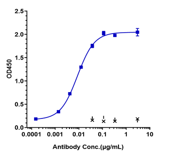 PDCD1 / PD-1 / CD279 Reference Antibody (cemiplimab)