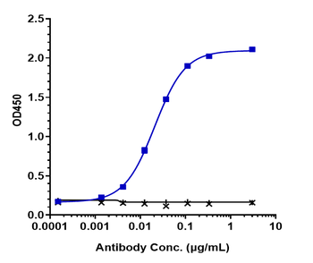 PVRIG Reference Antibody (COM701)