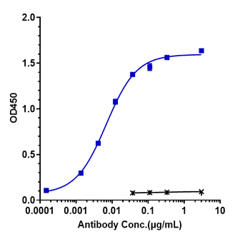 TNFRSF9 / 4-1BB / CD137 Reference Antibody (utomilumab)