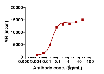 LILRA4 / ILT7 / CD85g Reference Antibody (daxdilimab)