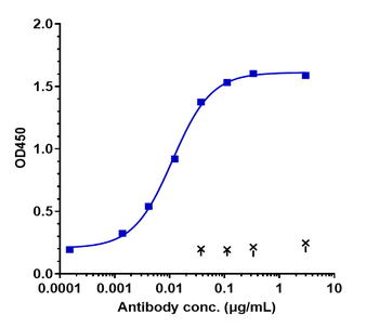 ERBB1 / EGFR / HER1 Reference Antibody (panitumumab)