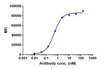 ERBB1 / EGFR / HER1 Reference Antibody (panitumumab)