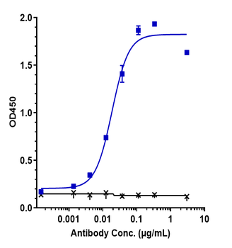 GDF15 / MIC1 Reference Antibody (ponsegromab)