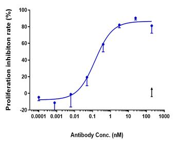 GDF15 / MIC1 Reference Antibody (ponsegromab)