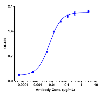 Spike RBD Reference Antibody (Imdevimab)