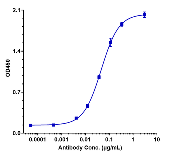 Spike RBD Reference Antibody (Sotrovimab)