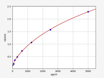 Rat Dnm1l (Dynamin-1-like protein) ELISA Kit