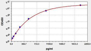 Mouse CDK4(Cyclin Dependent Kinase 4) ELISA Kit