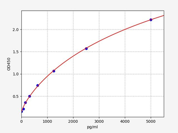 Human ZNRD1 (DNA-directed RNA polymerase I subunit RPA12) ELISA Kit