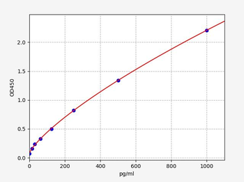 Human TERF2 (Telomeric repeat-binding factor 2) ELISA Kit