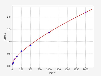 Canine CCL17(C-C motif chemokine 17 ) Elisa kit