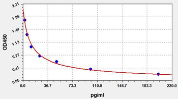Porcine GHRL ELISA Kit