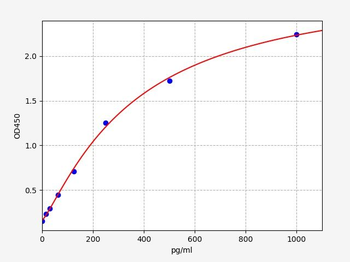 Monkey HTRA1 ELISA Kit