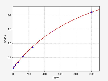 Monkey C3a ELISA Kit
