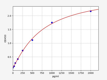 Mouse CLDN5 ELISA Kit