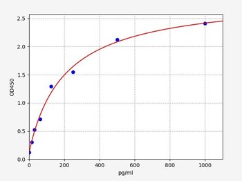 Human GJB6 ELISA Kit