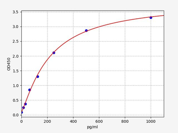 Human ERO1L ELISA Kit