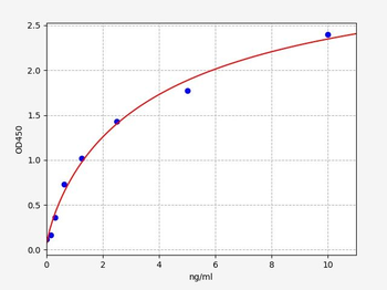 Human RAD50 ELISA Kit
