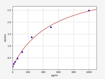 Human IFNα2 ELISA Kit