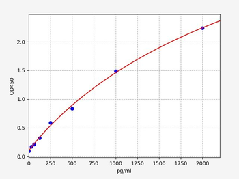 Monkey BNP(Brain Natriuretic Peptide)ELISA Kit