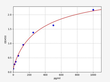 Chicken HSPCA(Heat shock protein HSP 90-alpha)ELISA Kit