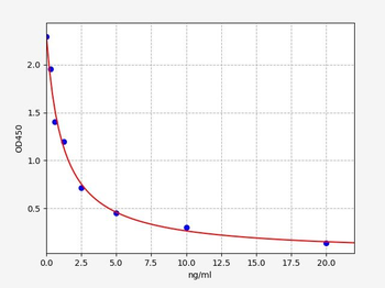 Rabbit PG(Progesterone)ELISA Kit