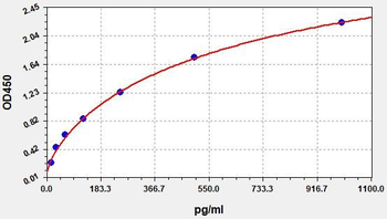 Human IL4I1(Interleukin 4 Induced Protein 1) ELISA Kit