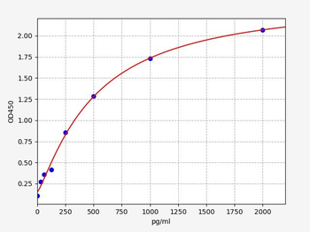 Chicken sIgA(Secretory Immunoglobulin A) ELISA Kit