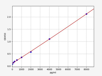 Monkey FSTL3 (Follistatin-related protein 3) ELISA Kit