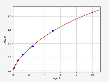 Human OPN N-half (cleaved form Osteopontin) ELISA Kit