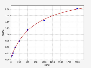 Human TKT (Transketolase) ELISA Kit