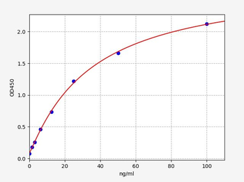 Rabbit OVA sIgE (Ovalbumin Specific IgE) ELISA Kit