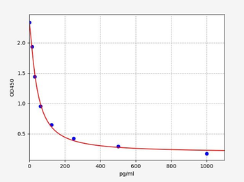 Rat Nppc(C-type natriuretic peptide) ELISA Kit