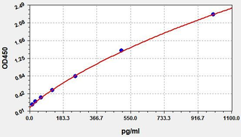 Monkey MIP-1β (Macrophage Inflammatory Protein 1 Beta) ELISA Kit