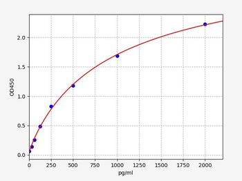 Mouse Edil3 (EGF-like repeat and discoidin I-like domain-containing protein 3) ELISA Kit