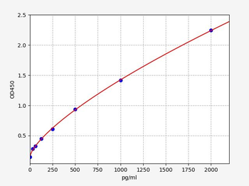 Mouse Parp1 (Poly [ADP-ribose] polymerase 1) ELISA Kit