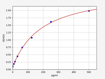 Mouse HS-C5a (High sensitive Complement Component 5a) ELISA Kit