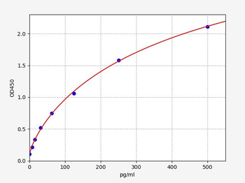 Mouse hs-C3a (High sensitive Complement Component 3a) ELISA Kit