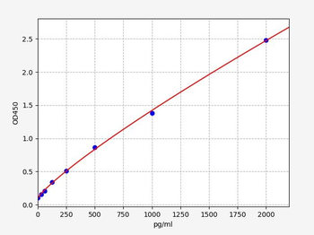 Human CCR2 (C-C chemokine receptor type 2) ELISA Kit