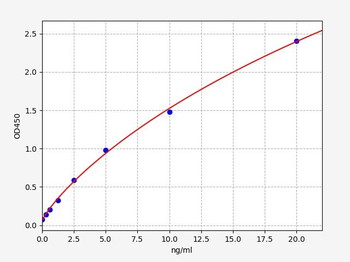 Human MOGAT2 (Monoacylglycerol O-acyltransferase 2) ELISA Kit