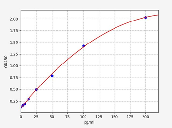 Human HS-TNF-α (High sensitive Tumor Necrosis Factor Alpha) ELISA Kit