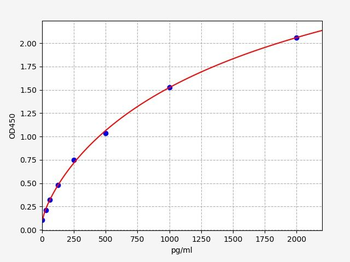 Monkey IL-5 (Interleukin-5) ELISA Kit