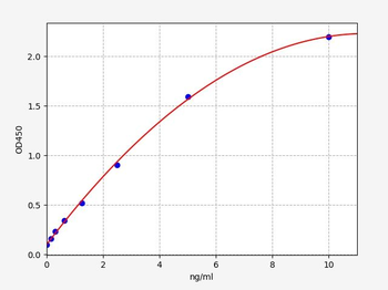 Human HAND2 (Heart and neural crest derivatives-expressed protein 2) ELISA kit