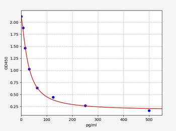 Chicken GHRL (Ghrelin) ELISA Kit