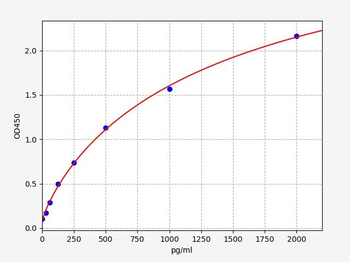 Rat TNFSF13 (Tumor necrosis factor ligand superfamily member 13) ELISA Kit