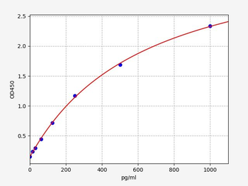 Mouse ITGB6 (Integrin beta-6) ELISA Kit