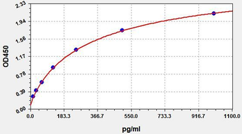 Human BMP8B (Bone morphogenetic protein 8B) ELISA Kit